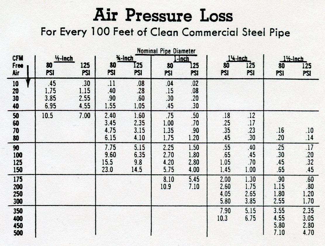 Air Pressure Loss For Every 100 Feet of Clean Commercial Steel Pipe