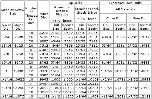 Screw Tapping and Clearance Chart